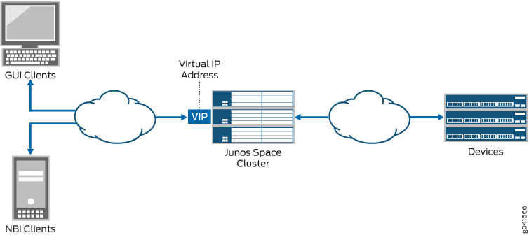 Deployment of a Junos Space Cluster