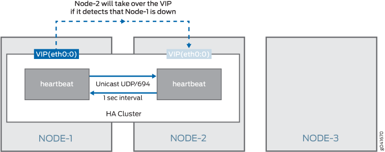 Heartbeat Service on a Linux High Availability Cluster
