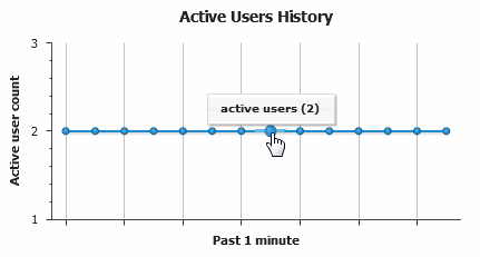 Active Users History Chart
