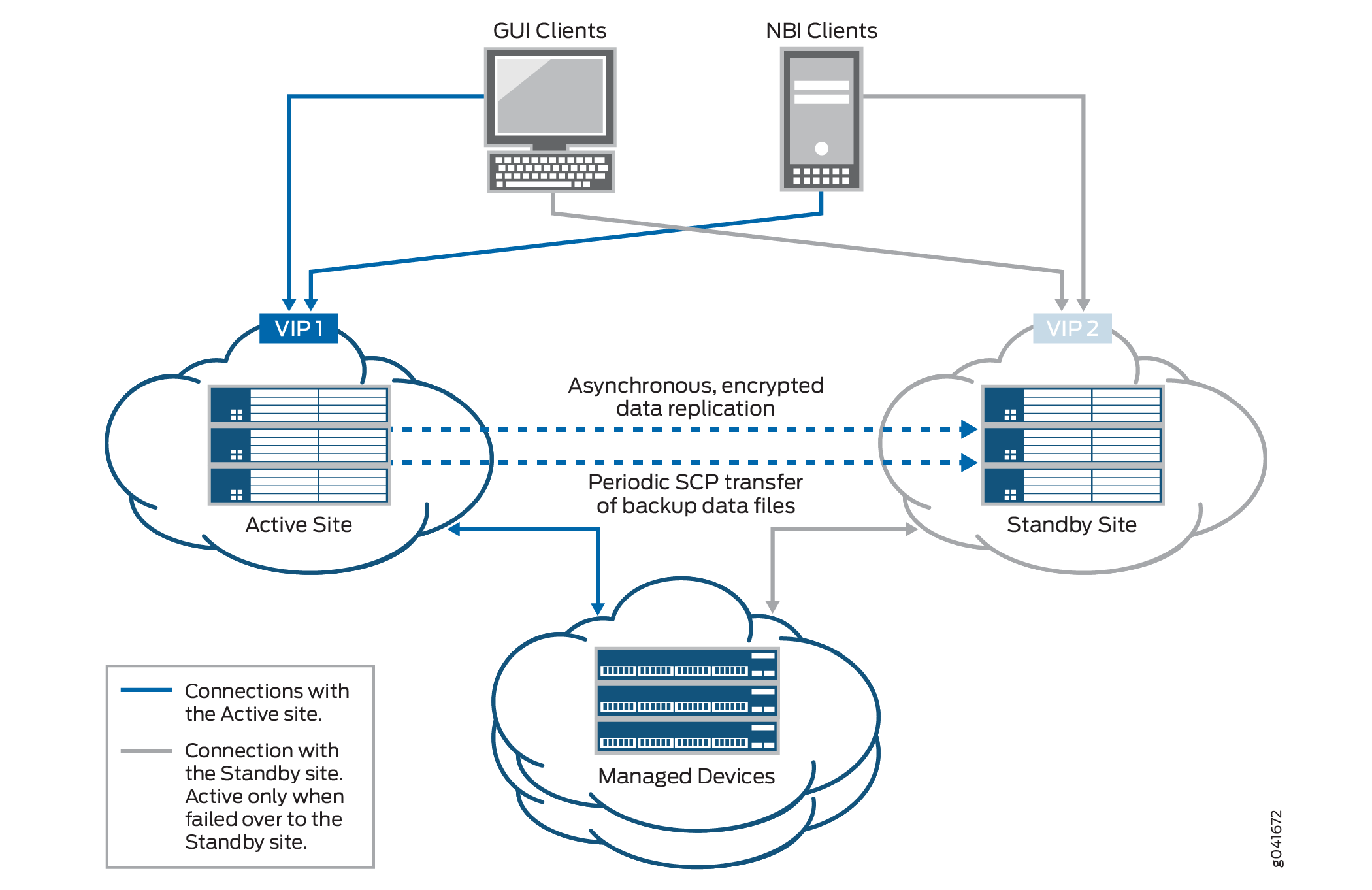 Network diagram of a system with active site VIP1 and standby site VIP2. GUI and NBI clients connect to VIP1. Synchronous encrypted data replication and SCP backup transfers occur between sites. Standby site takes over connections when necessary.