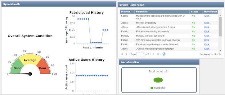 Dashboard showing system health: Gauge at Average, graph of CPU usage, active users over time, table with process statuses, and 2 successful jobs.