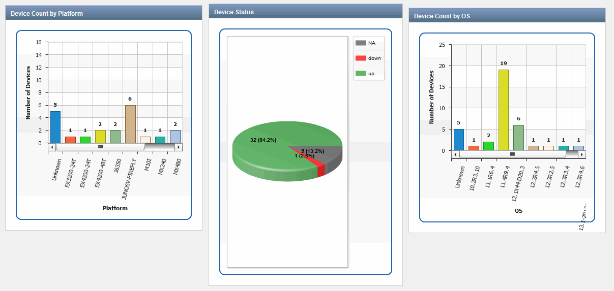 Three data visualization panels: Device Count by Platform, Device Status, Device Count by OS. The highest device counts are: JUNOSV-FIREFLY platform (6), status up (32), OS 11.4R6.4 (19).