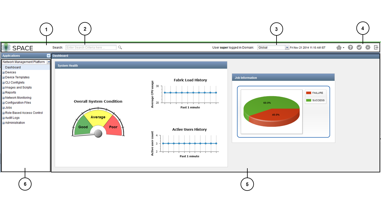 Dashboard interface for SPACE network management platform showing system health as Average, CPU usage and active users history graphs, job success and failure pie chart, and navigation menu.