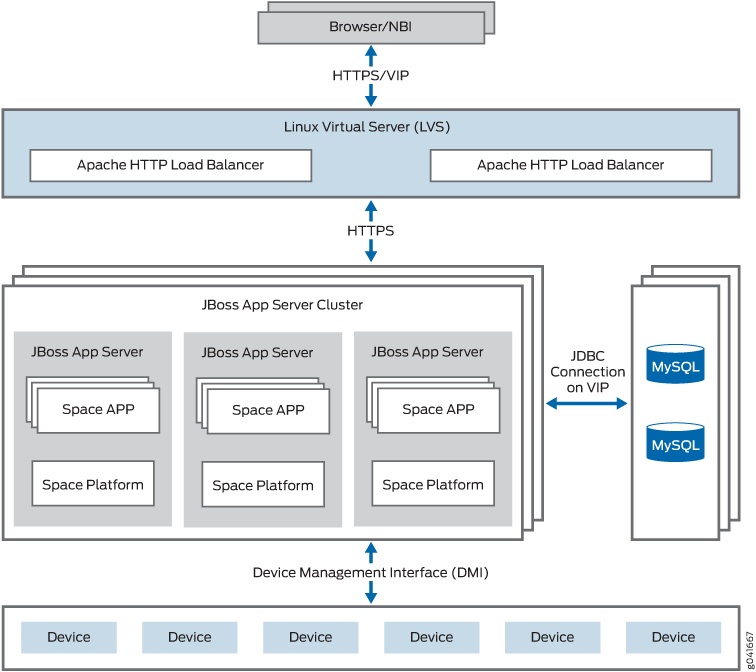 High-level architecture diagram of a distributed system with browser access via VIP, LVS load balancer, JBoss App Server Cluster with Space APP and Platform, MySQL databases, DMI for device management, and connected devices.
