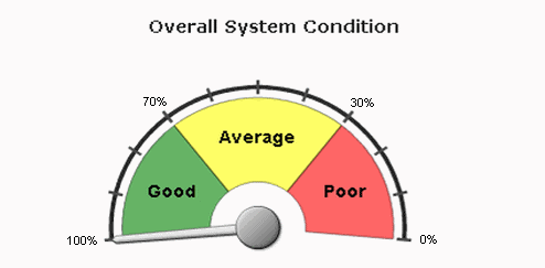 Gauge labeled Overall System Condition with needle in green section indicating Good condition at 70 to 100 percent.