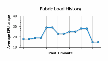 Line graph titled Fabric Load History showing average CPU usage over the past minute, with y-axis ranging 10 to 40 and x-axis as time intervals.