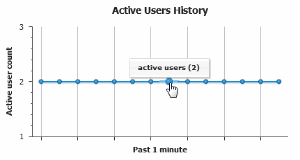 Graph titled Active Users History with x-axis as time and y-axis as active user count showing 2 users consistently over 1 minute.