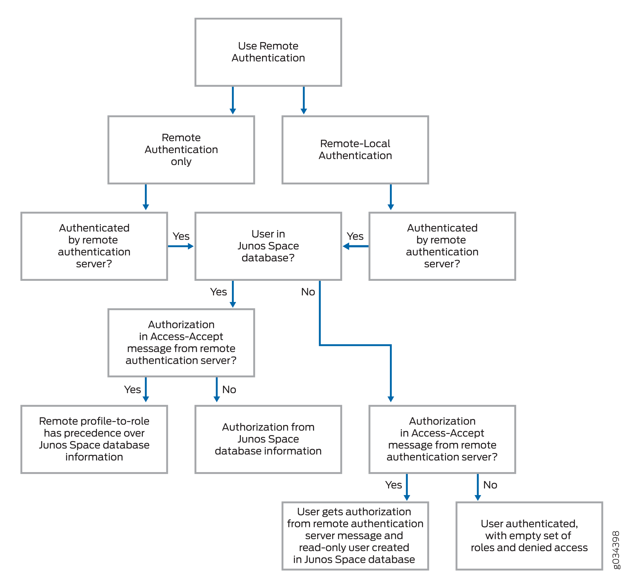 Flowchart of user authentication and authorization in Junos Space using remote authentication; outlines authentication modes, decision points, and outcomes.