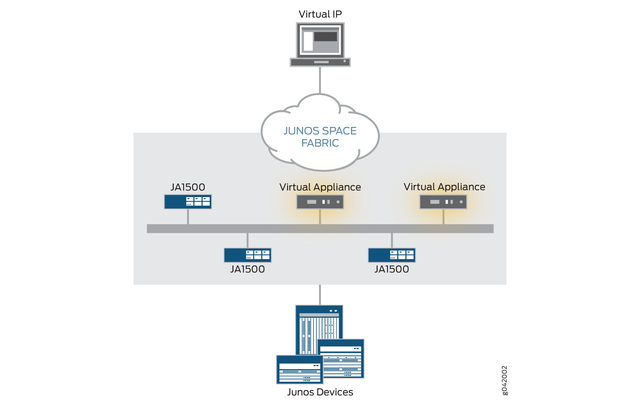 Junos Space Fabric architecture diagram showing Virtual IP for access, cloud-like fabric, Virtual Appliances, JA1500 Appliances, and Junos Devices for network management.