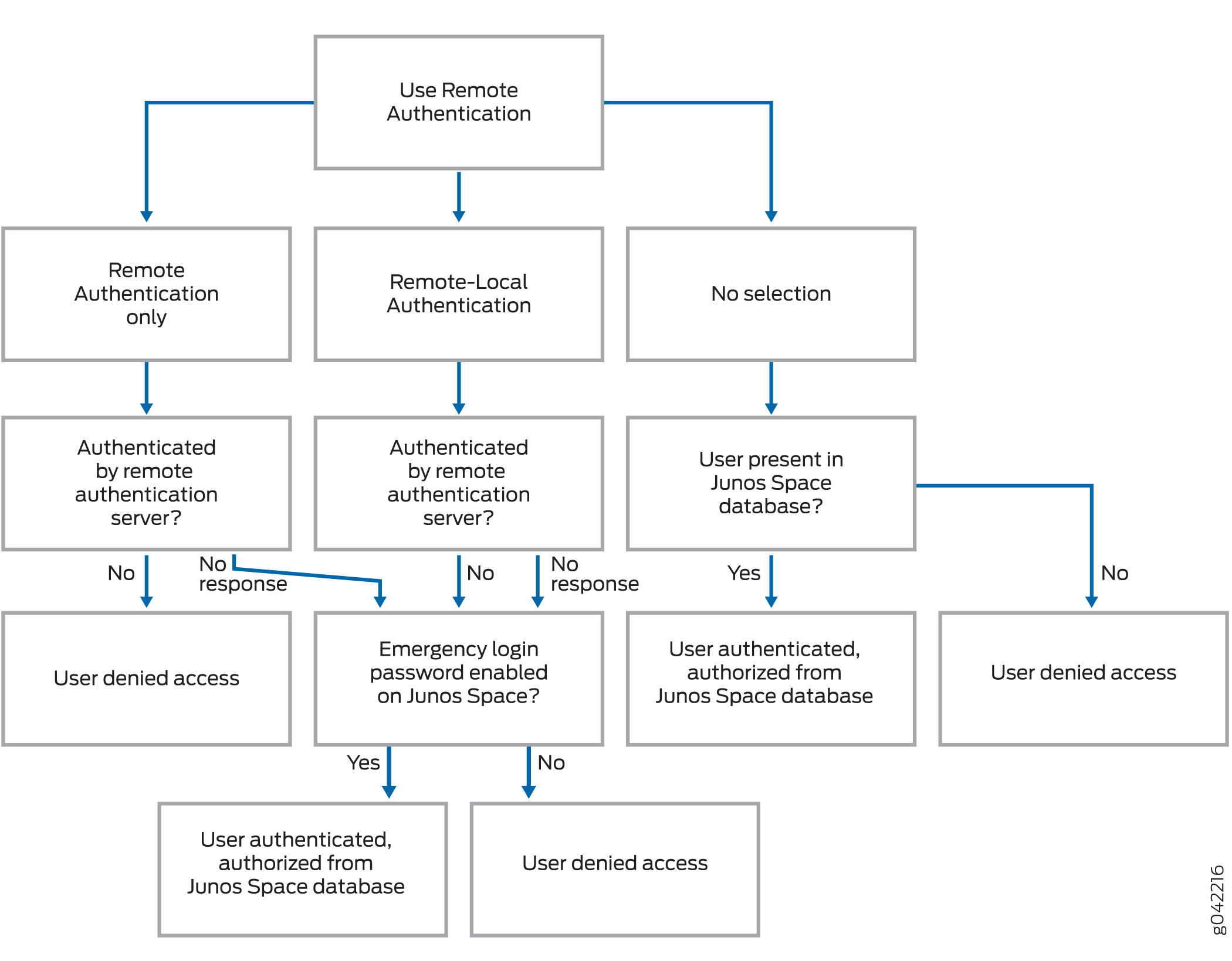 Flowchart of user authentication in Junos Space, outlining remote, local, and emergency login steps to grant or deny access.