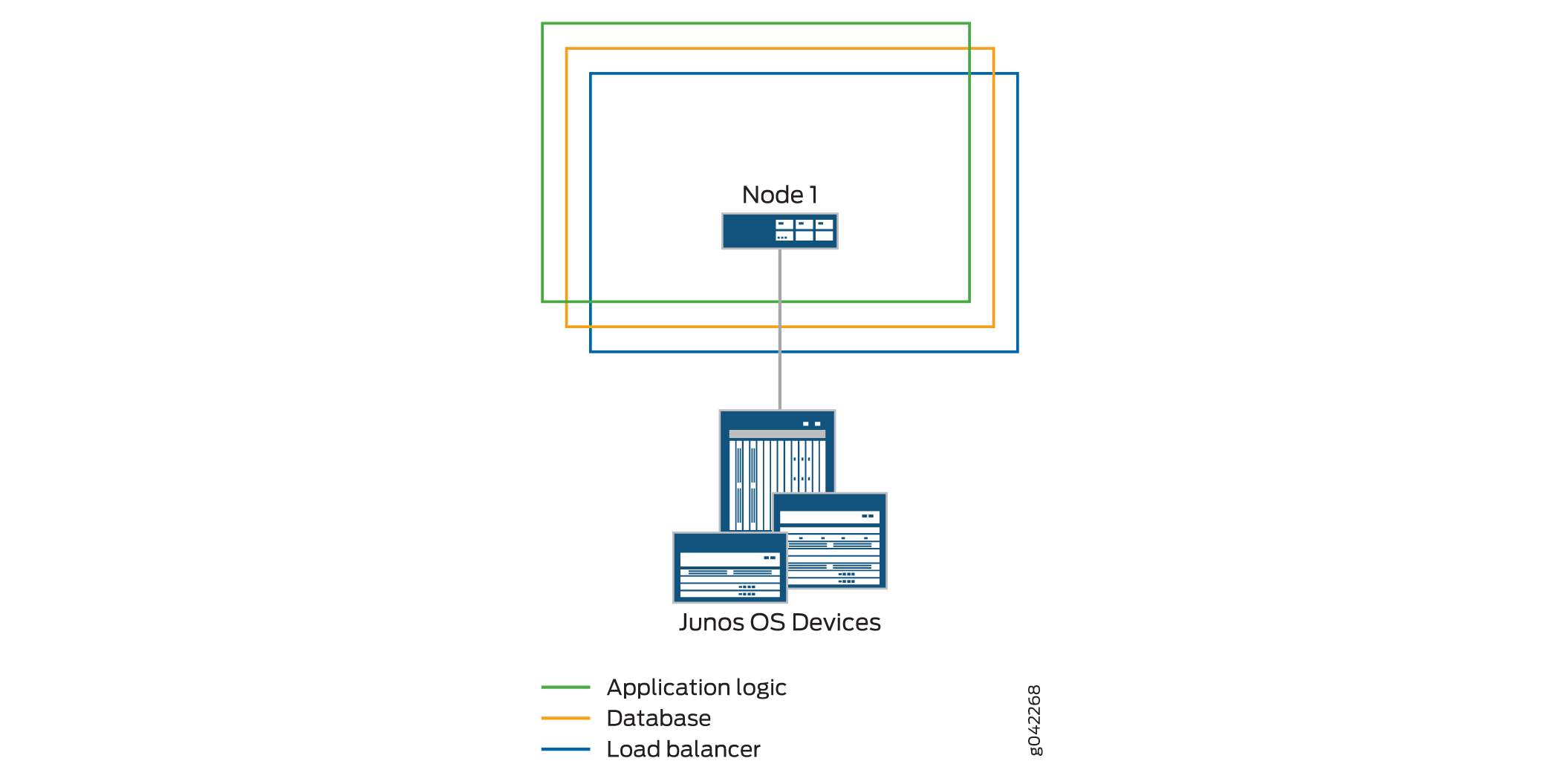 Network diagram showing Node 1 connected to Junos OS devices with green for application logic, orange for database, and blue for load balancer.