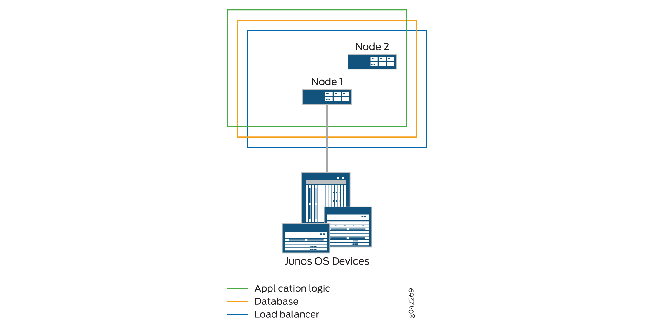 Network architecture diagram with Junos OS devices, showing nodes connected to routers and switches, highlighting application logic, database, and load balancer layers.