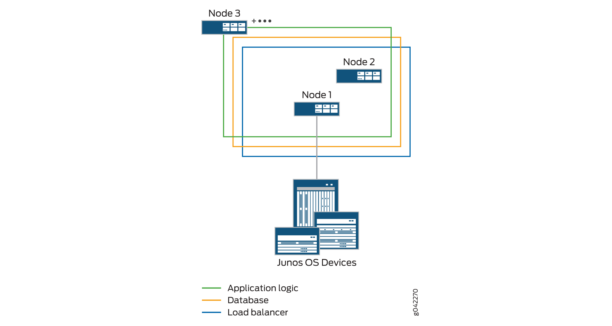 Network architecture diagram showing interaction between nodes, Junos OS devices, application logic, database, and load balancing.