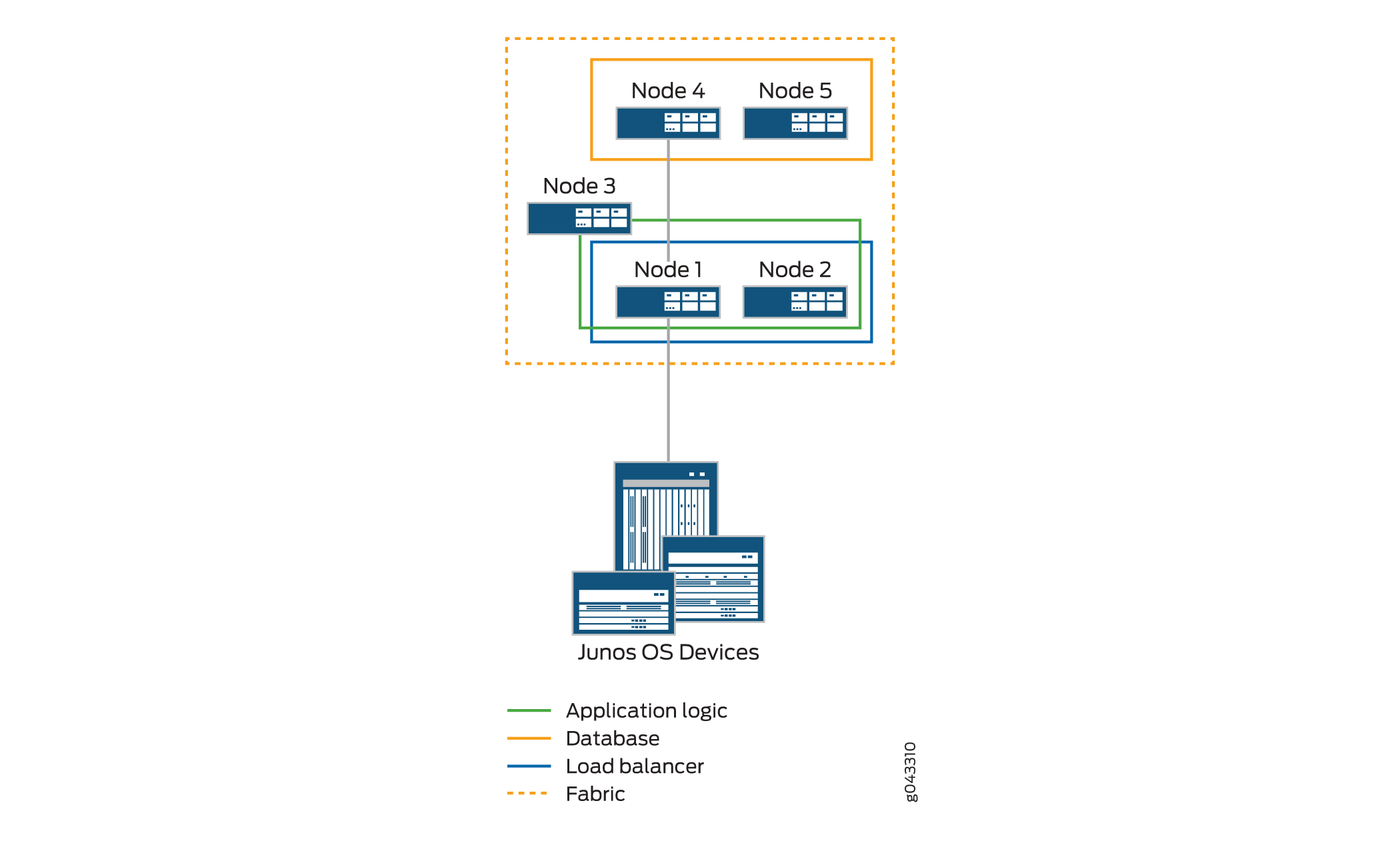 Network architecture diagram with Junos OS devices. Nodes: application logic layer (Node 1, Node 2), load balancer (Node 3), database layer (Node 4, Node 5). Lines: application logic (green), database (orange), load balancer (blue), fabric (dashed orange).