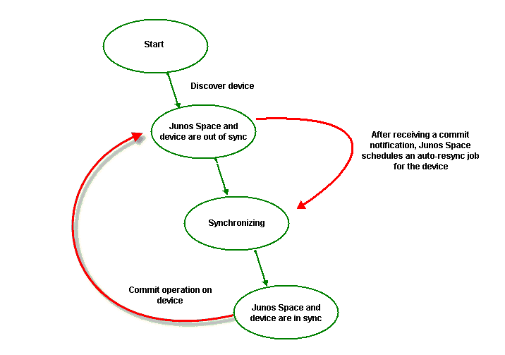 Flowchart illustrating Junos Space synchronization with a device. Key steps: discover device, identify out-of-sync state, synchronize, achieve in-sync state, commit operation returns to out-of-sync, auto-resync after commit.
