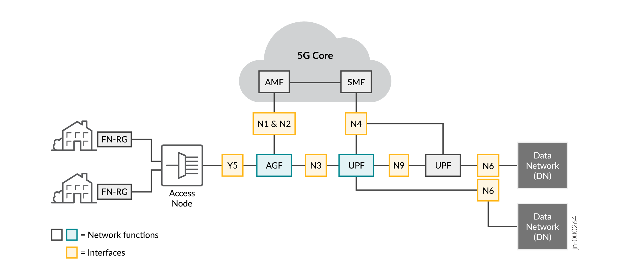 Components in a 5GC Network