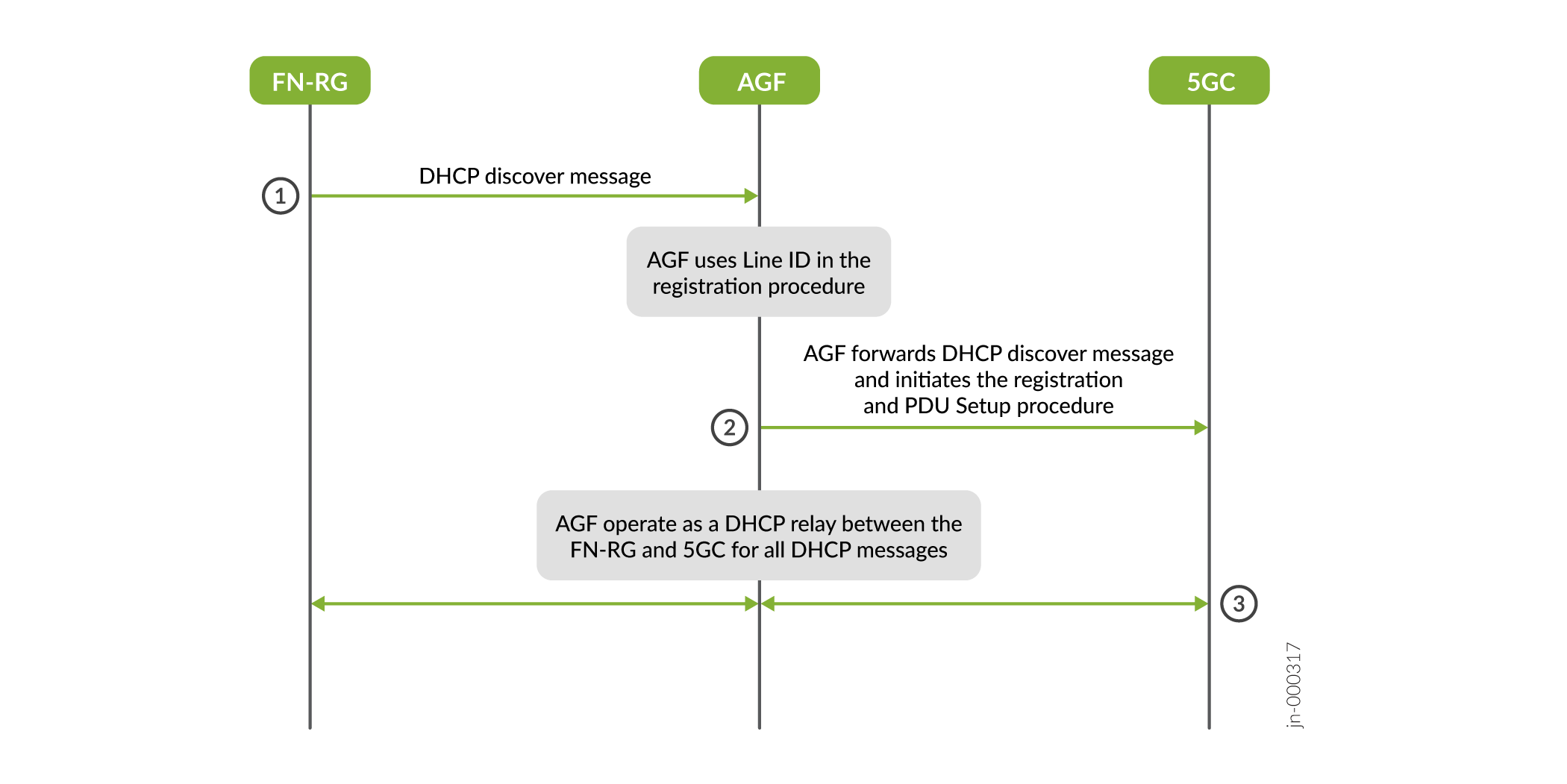 High-Level View of Authentication and Registration Using DHCP