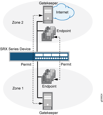 H.323 ALG for VoIP Calls