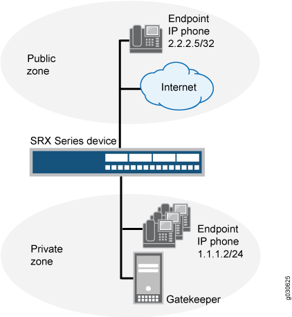 H.323 Gatekeeper in the Private Zone