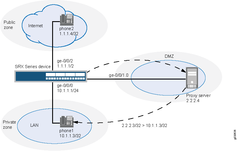 Three-Zone SIP Configuration with Proxy in the DMZ