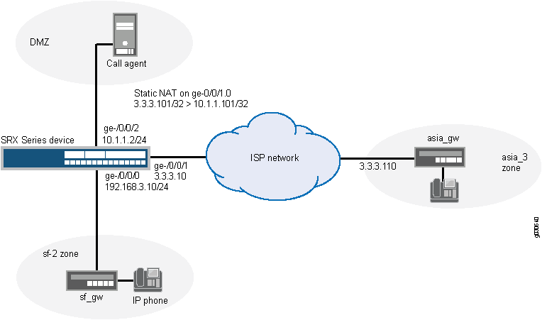 Three-Zone ISP-Hosted Service