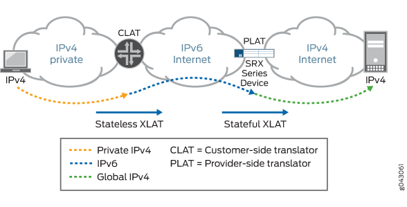 464XLAT Architecture