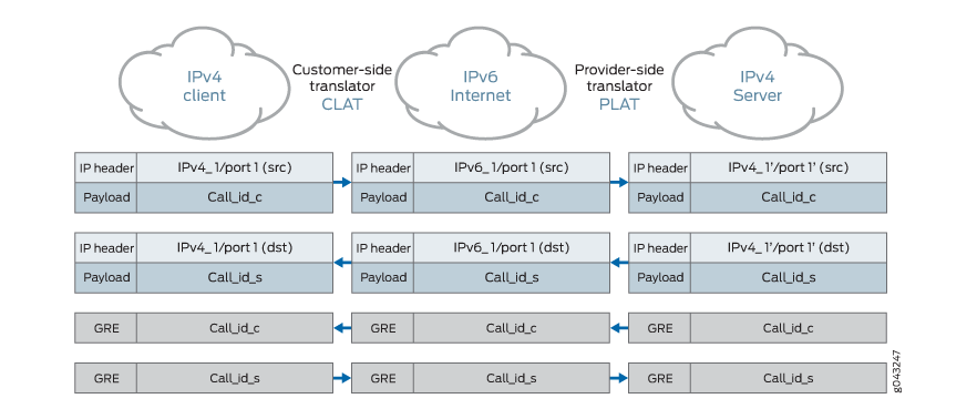 PPTP ALG XLAT Functionality