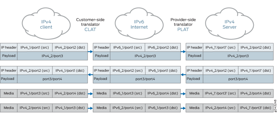 RTSP ALG XLAT Functionality