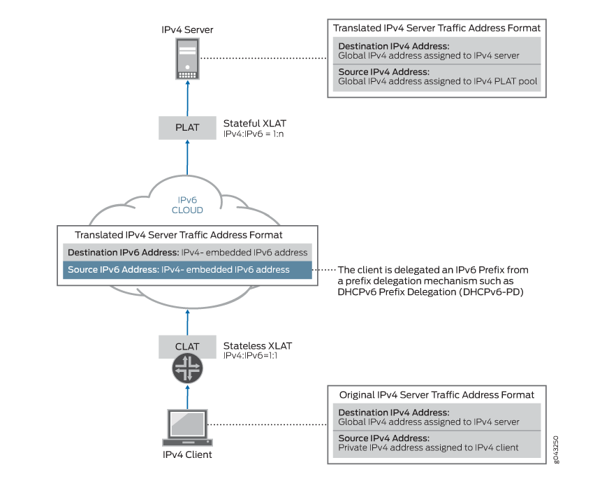 464XLAT ALG Functionality