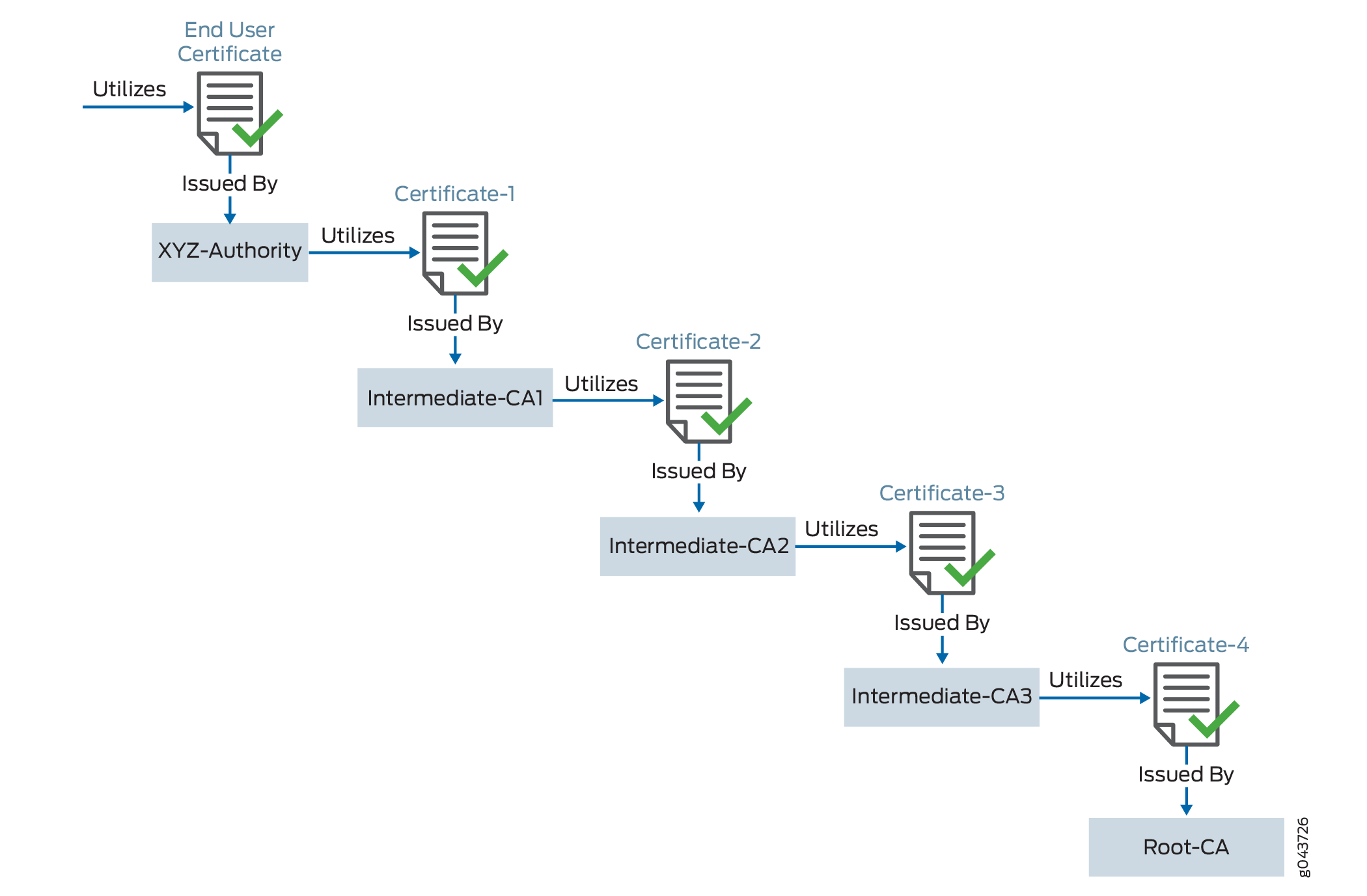 Certification Path from the Certificate Owner to the Root CA