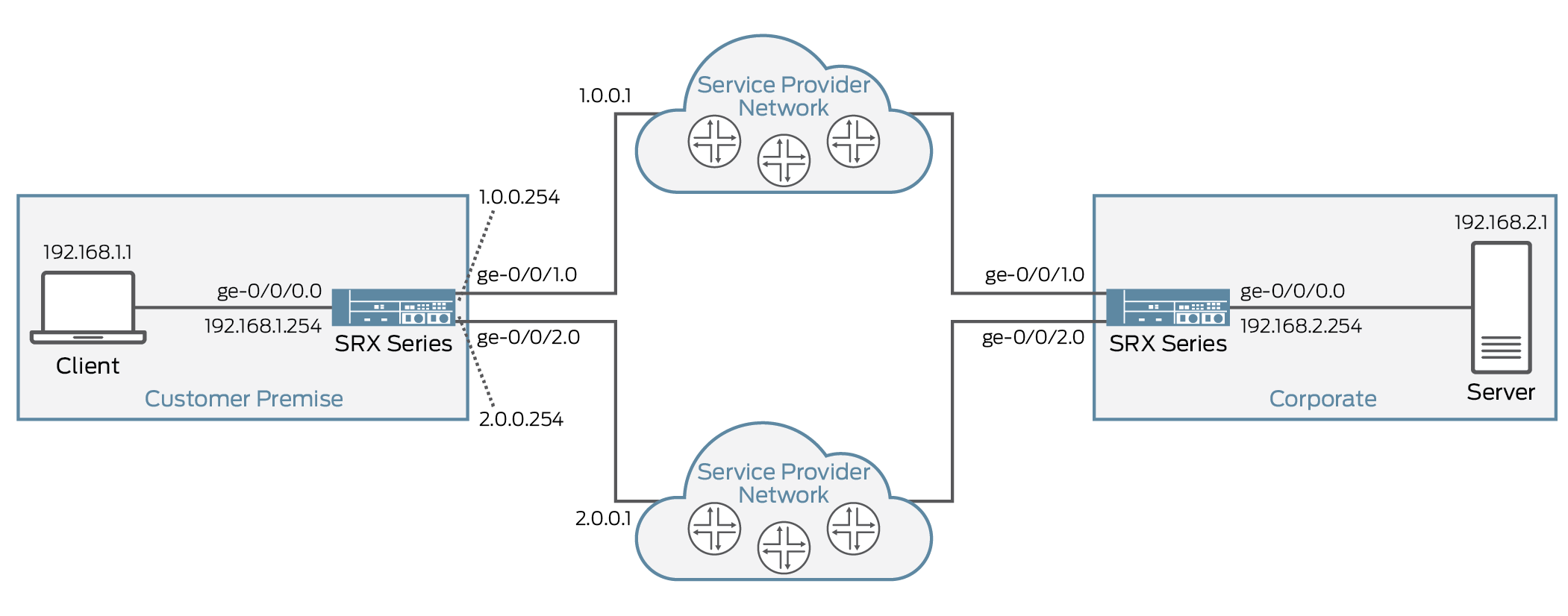 Topology For Advanced Policy-Based Routing (APBR)