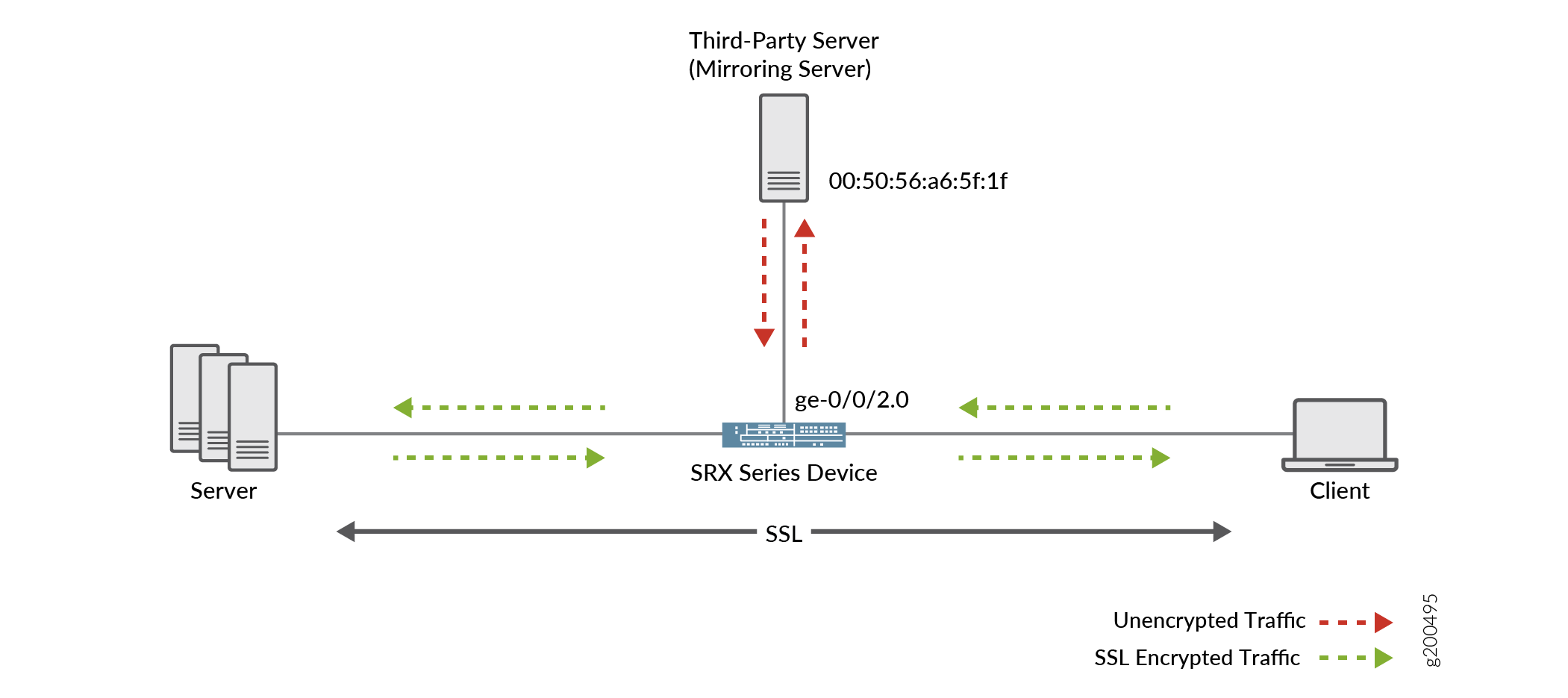 SSL Decryption Mirroring