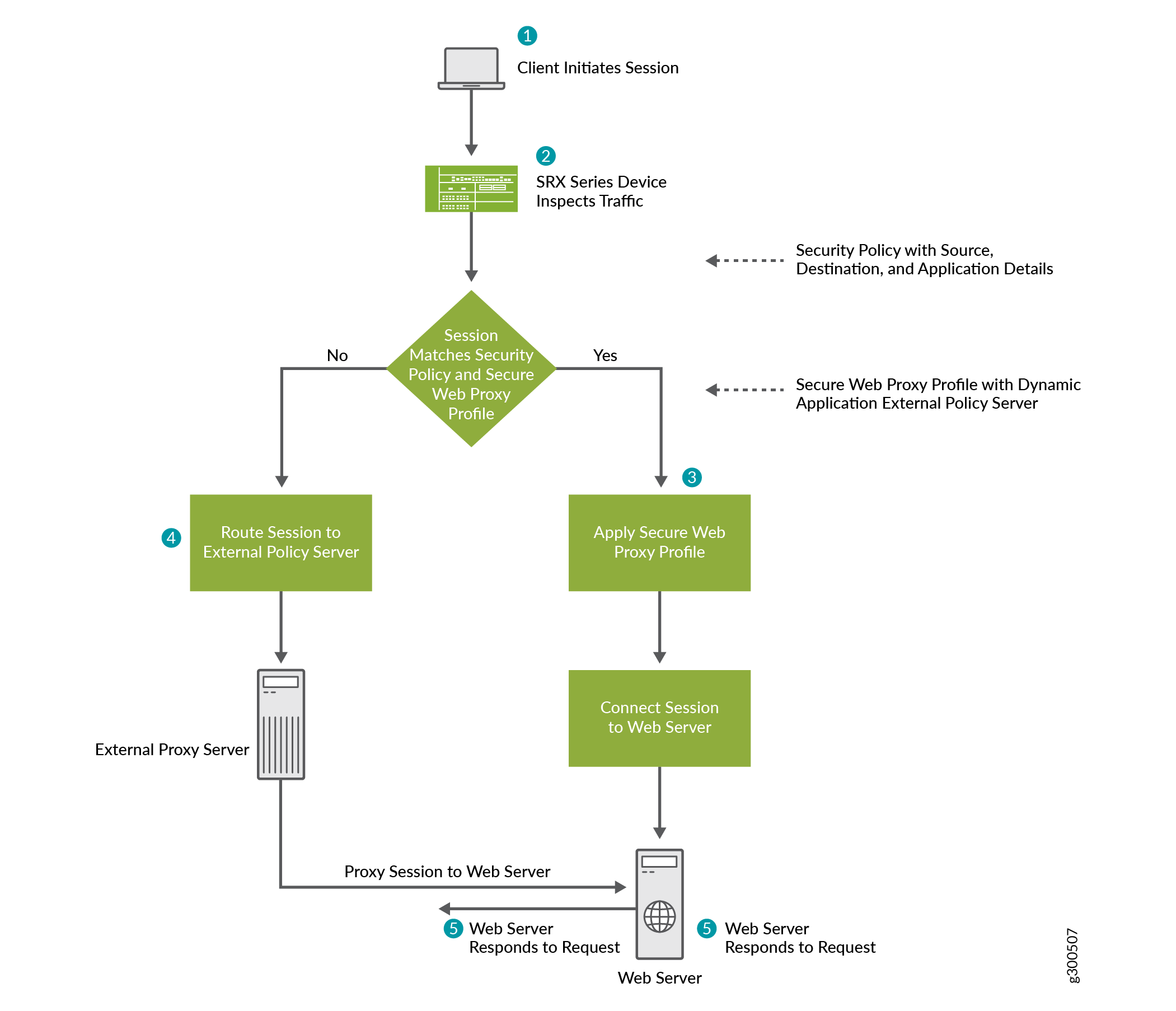 Secure Web Proxy on SRX Series Firewall—Workflow