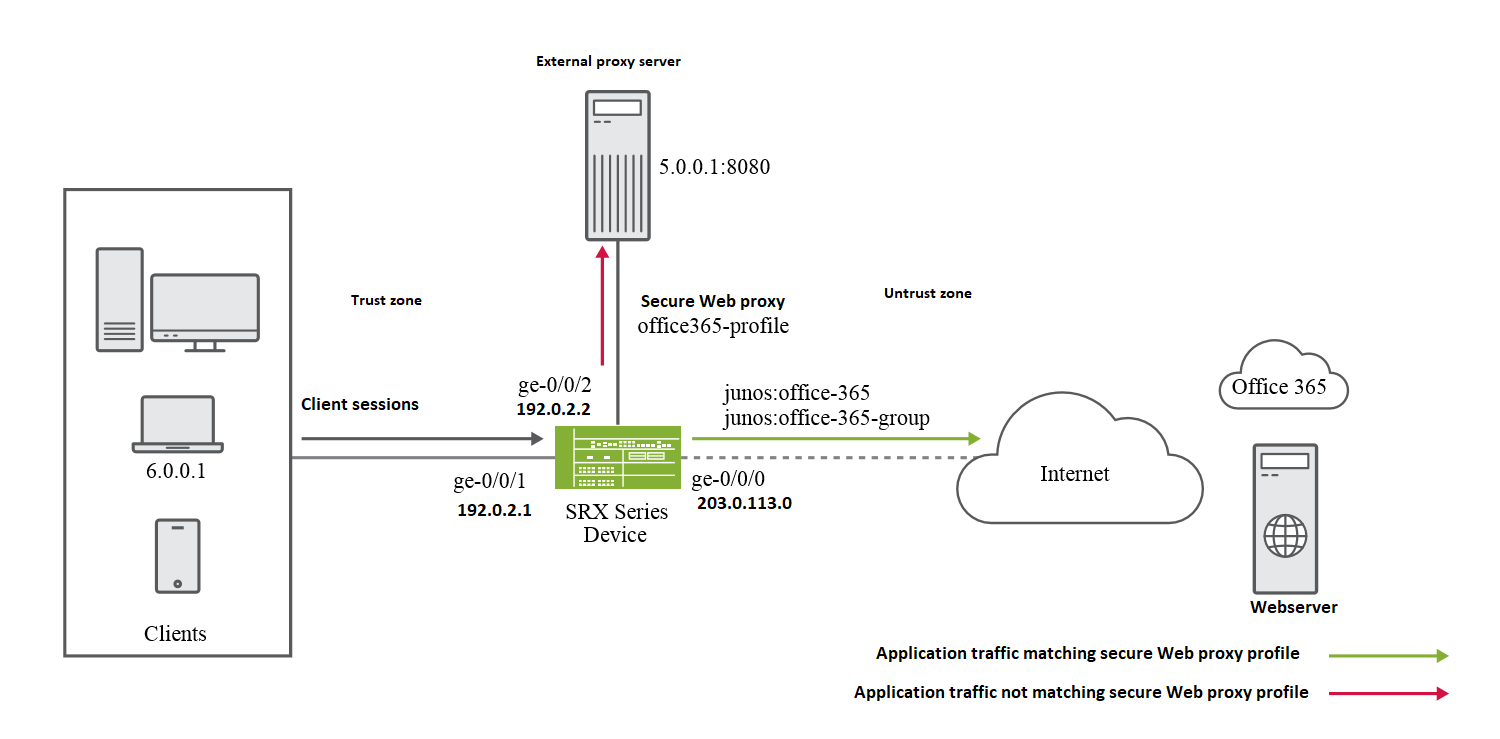 Topology For Configuring Secure Web Proxy