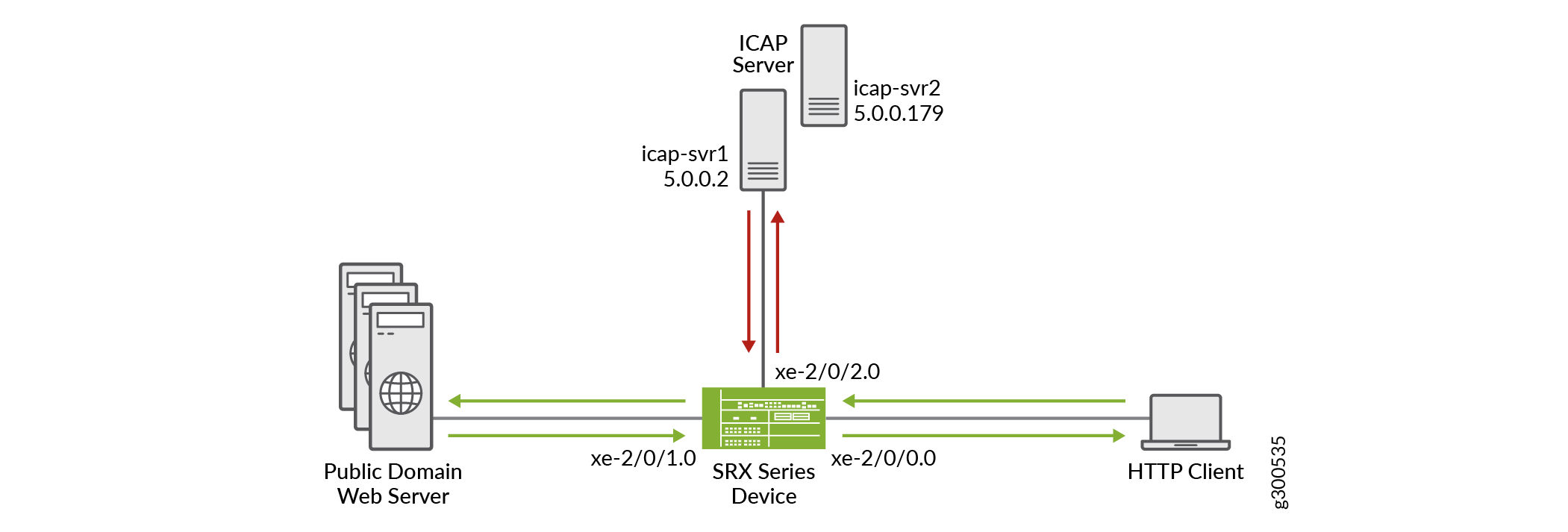 ICAP Redirect Topology