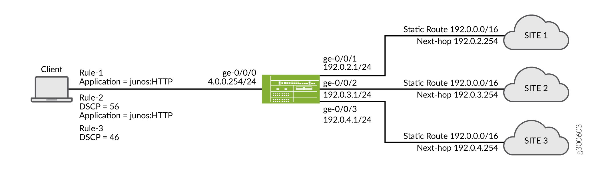 Topology for Advanced Policy-Based Routing (APBR) Configuration