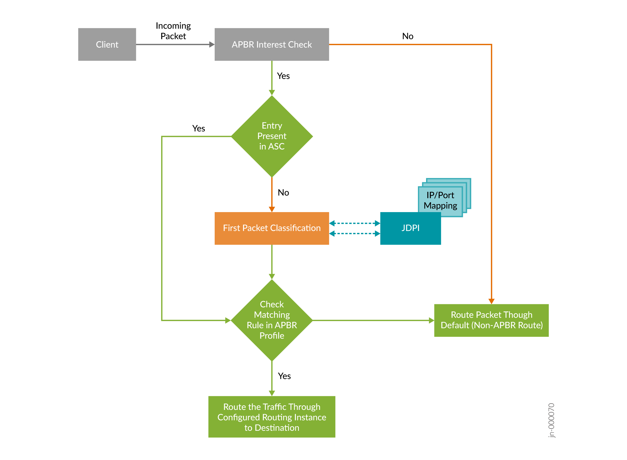 APBR with First-Packet Classification