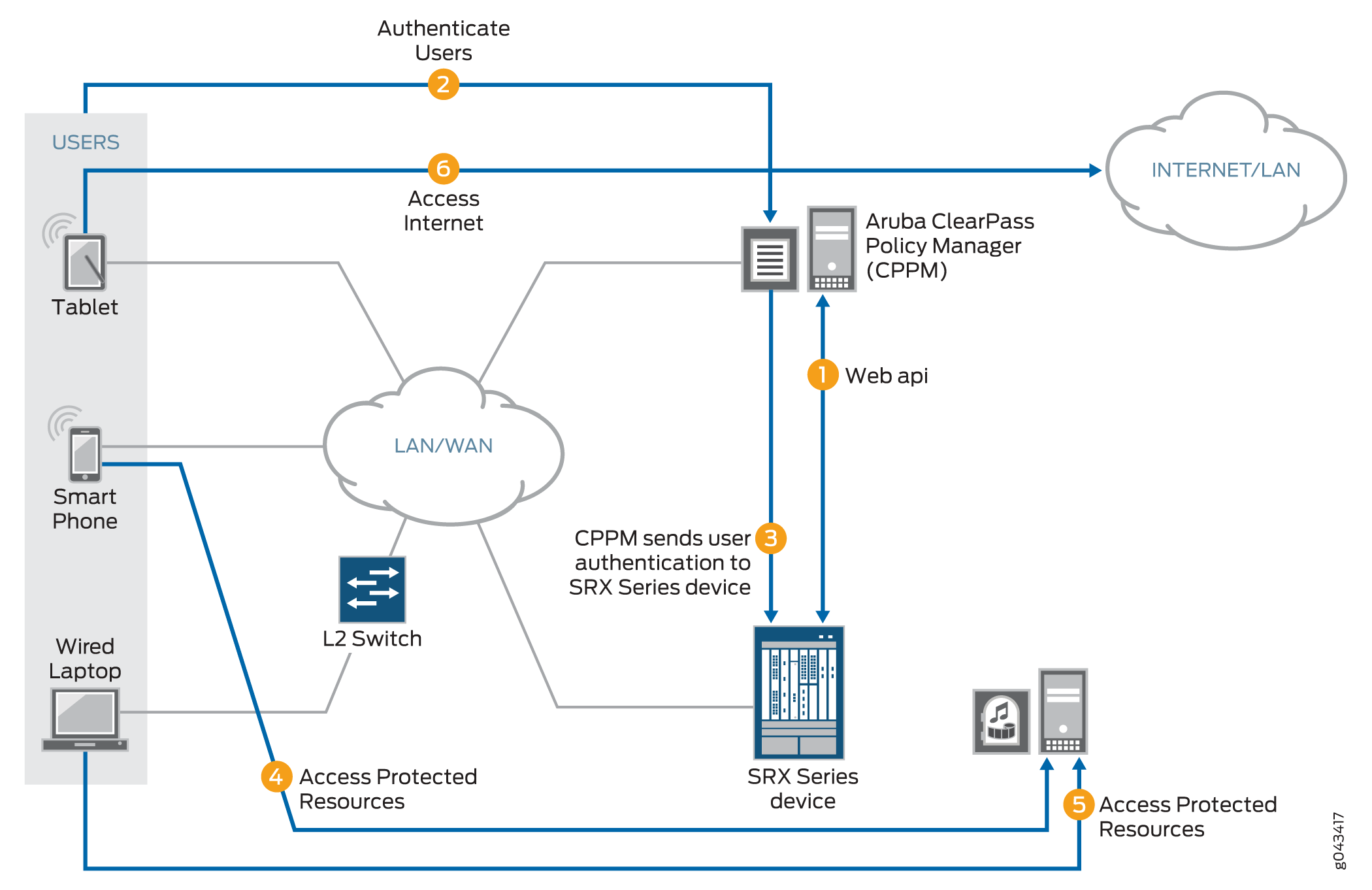 ClearPass and SRX Series Device Communication and User Authentication Process
