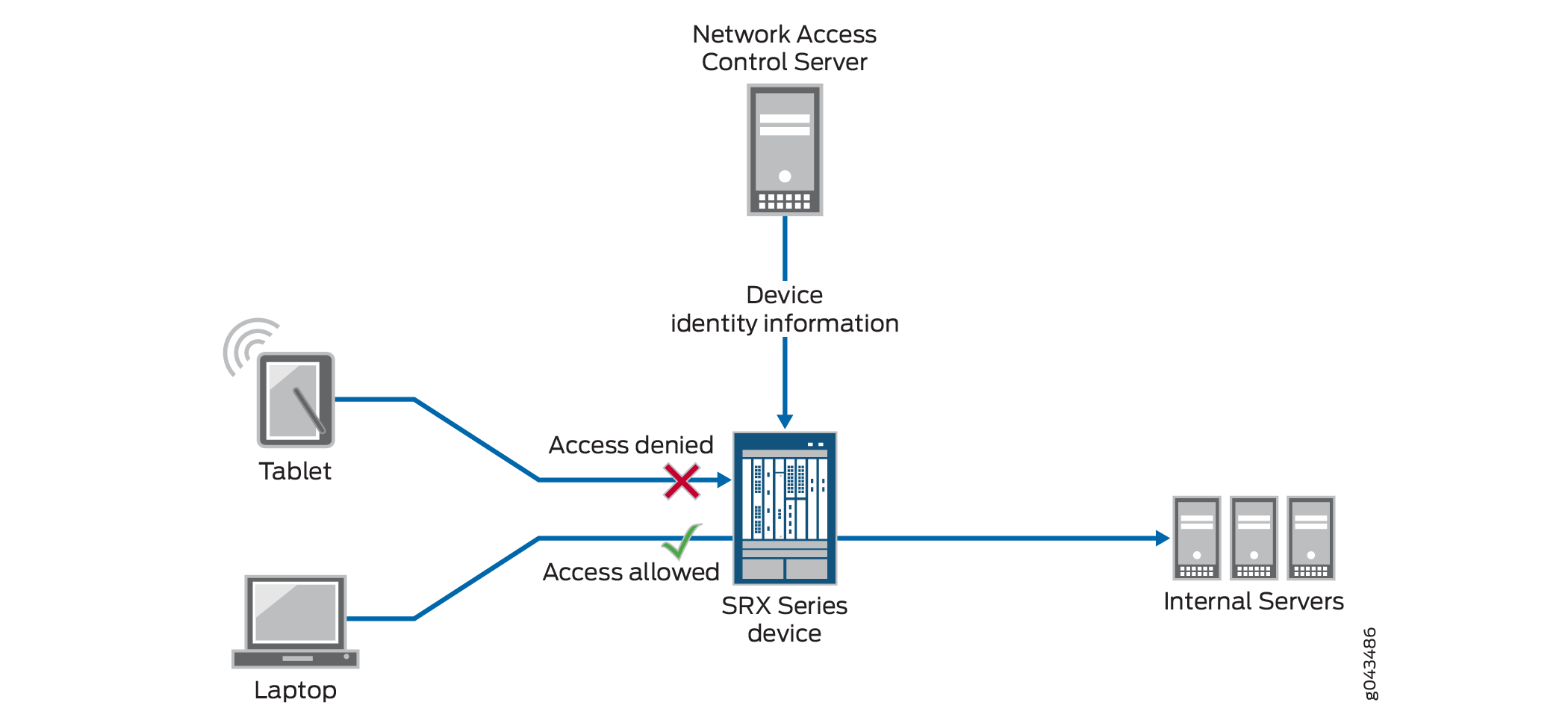 Using a Third-Party Network Access Control (NAC) System for Device Identity Authentication