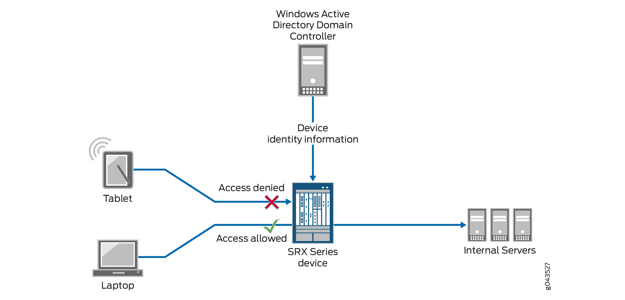 Topology for the Device Identity Feature with Active Directory as the Authentication Source