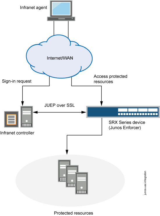 Integrating a Junos OS Security Device into a Unified Access Control Network