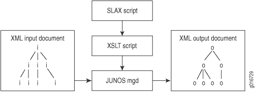 SLAX Script Input and Output