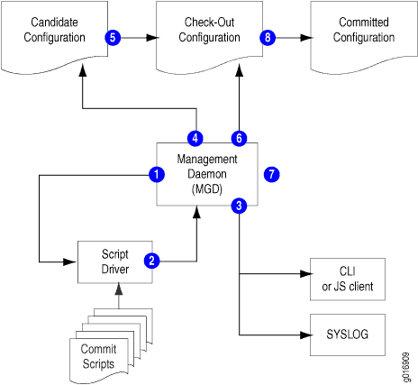 Commit Model with Commit Scripts Added