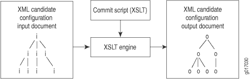 Flow of XSLT Commit Script Through the XSLT Engine