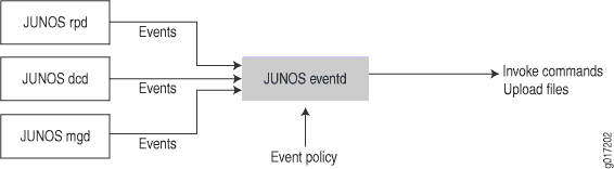 Interaction of eventd Process with Other Junos OS Processes