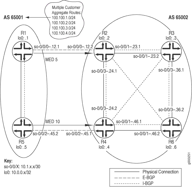 BGP Network Topology