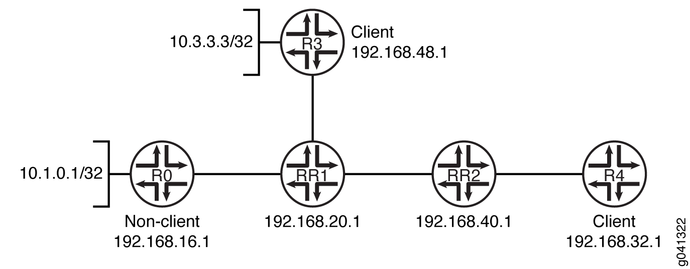 Route Reflector in Two Different Clusters