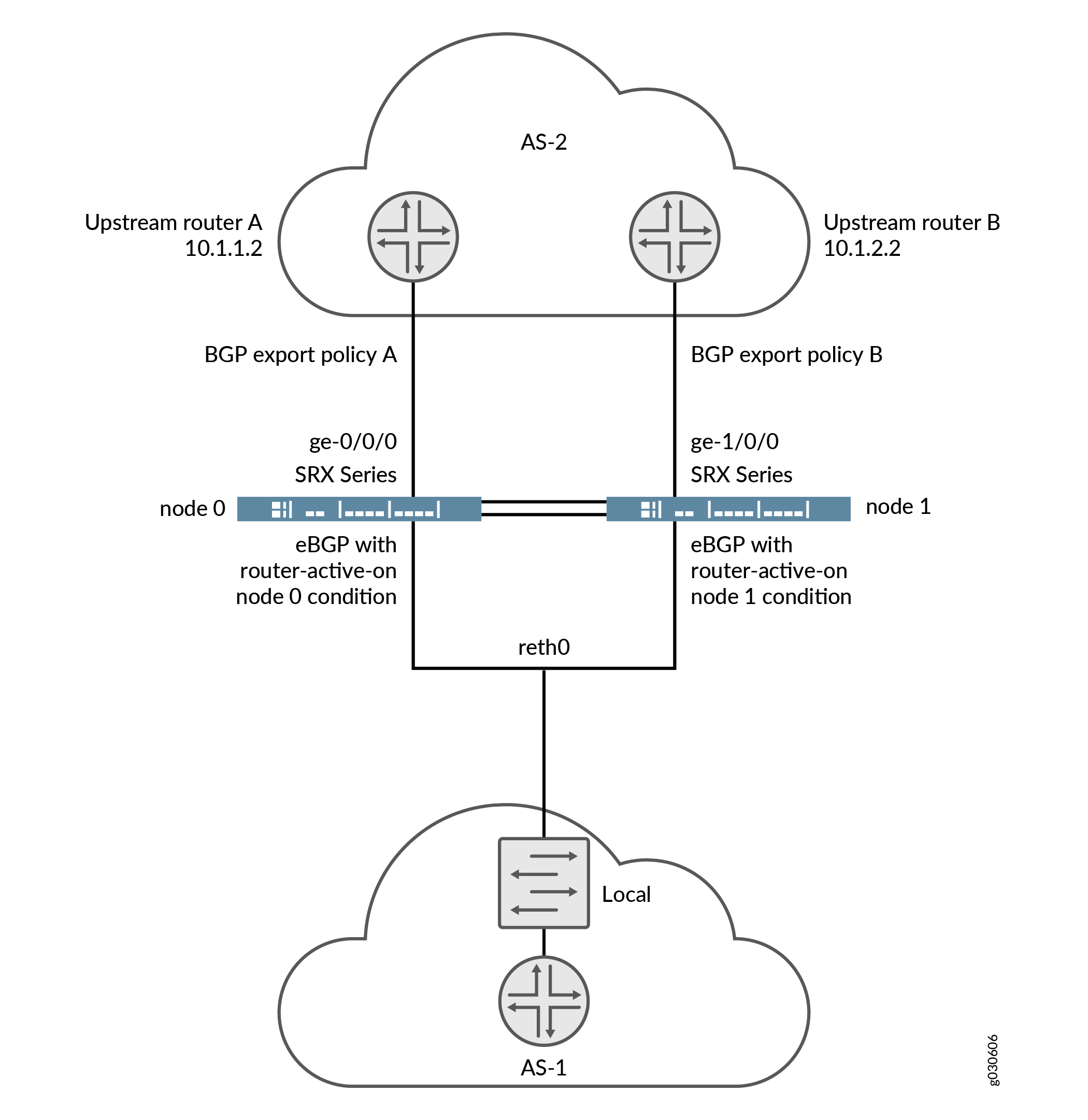 eenheid kant opblijven Conditional Route Advertisement over Redundant Ethernet Interfaces on SRX  Series Devices in a Chassis Cluster | Junos OS | Juniper Networks