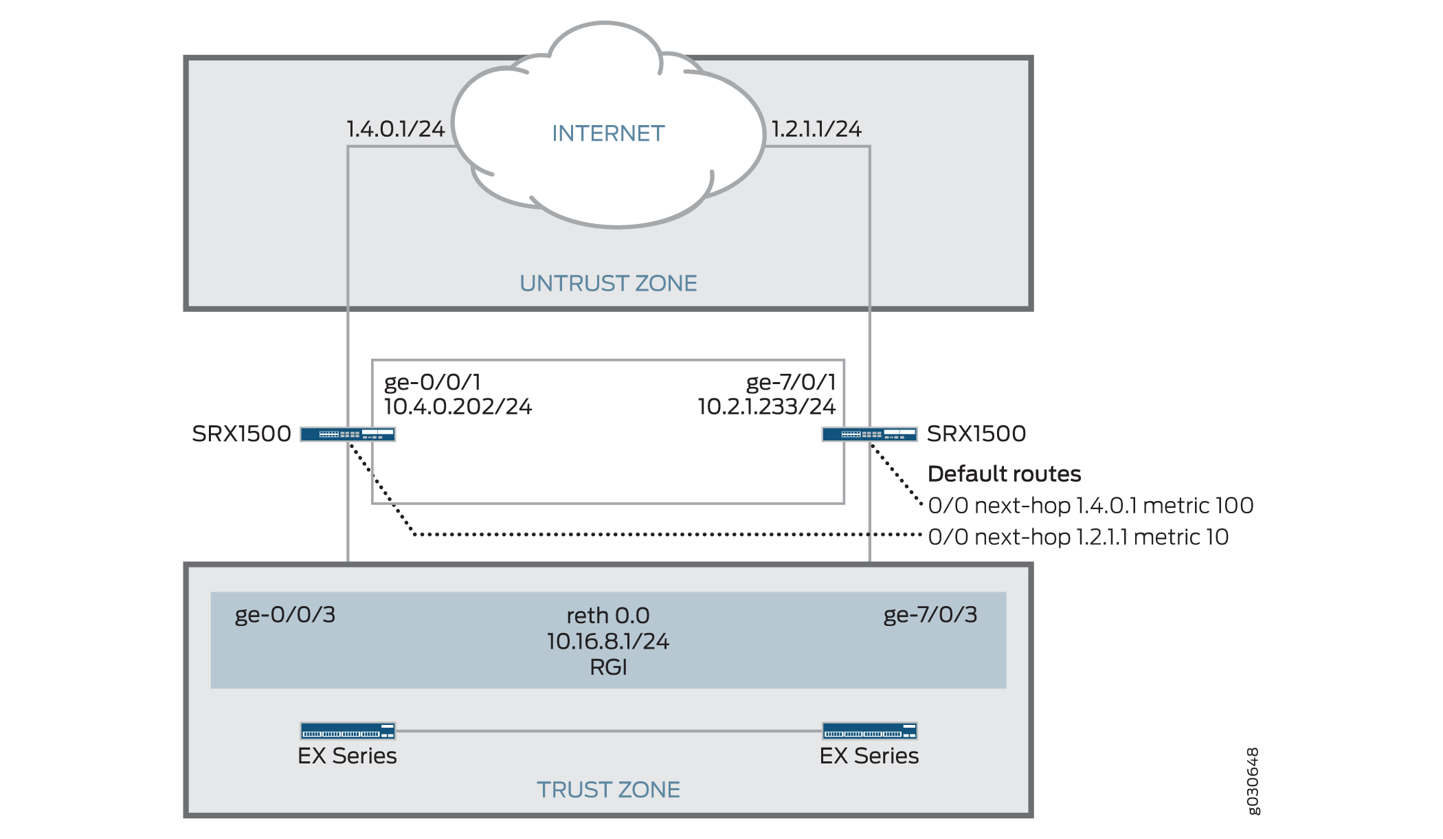 Asymmetric Routing Chassis Cluster Topology