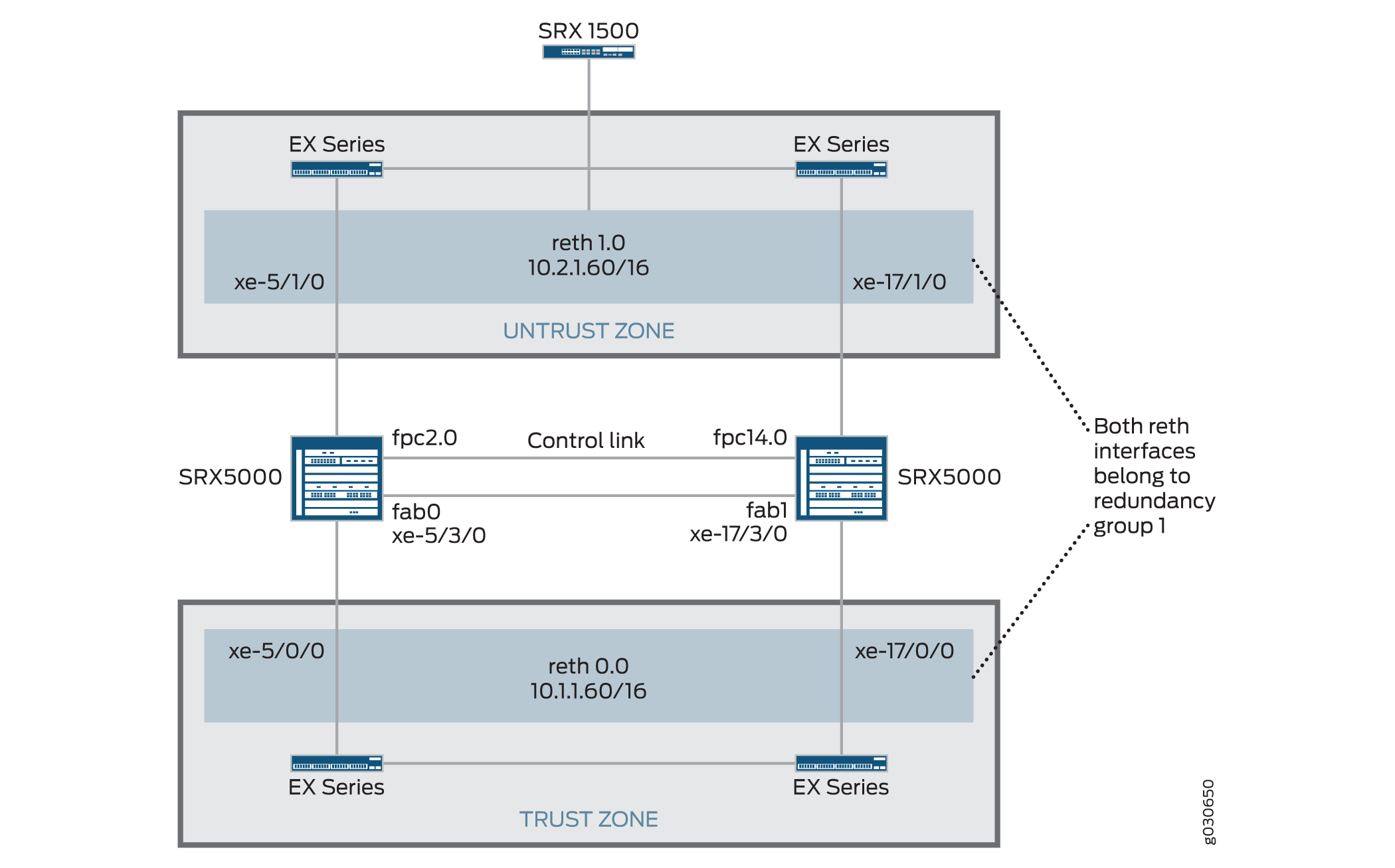 Active/Passive Chassis Cluster with IPsec Tunnel Topology (SRX Series Firewalls)